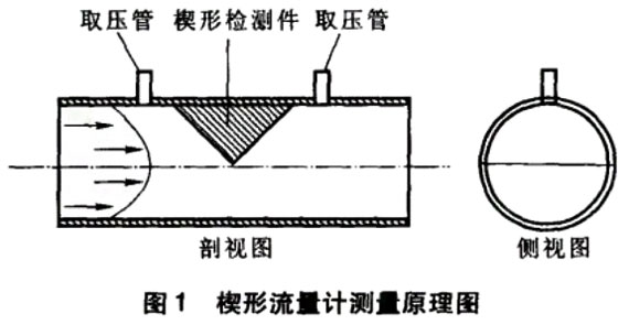 楔形流量計(jì)在測(cè)量焦?fàn)t煤氣流量中的應(yīng)用